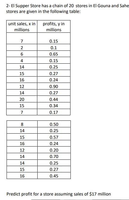 2- El Supper Store has a chain of 20 stores in El Gouna and Sahe
stores are given in the following table:
unit sales, x in
profits, y in
millions
millions
7
0.15
2
0.1
0.65
0.15
14
0.25
15
0.27
16
0.24
12
0.90
14
0.27
20
0.44
15
0.34
0.17
8
0.50
14
0.25
15
0.57
16
0.24
12
0.20
14
0.70
14
0.25
15
0.27
16
0.45
Predict profit for a store assuming sales of $17 million
