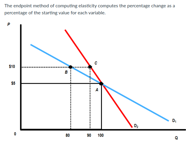 The endpoint method of computing elasticity computes the percentage change as a
percentage of the starting value for each variable.
$10
B
$5
D,
D2
80
90
100
P.
