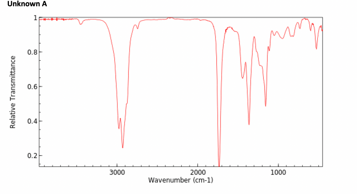Unknown A
Relative Transmittance
1
0.8
0.6-
0.4
0.2-
3000
2000
Wavenumber (cm-1)
1000
m