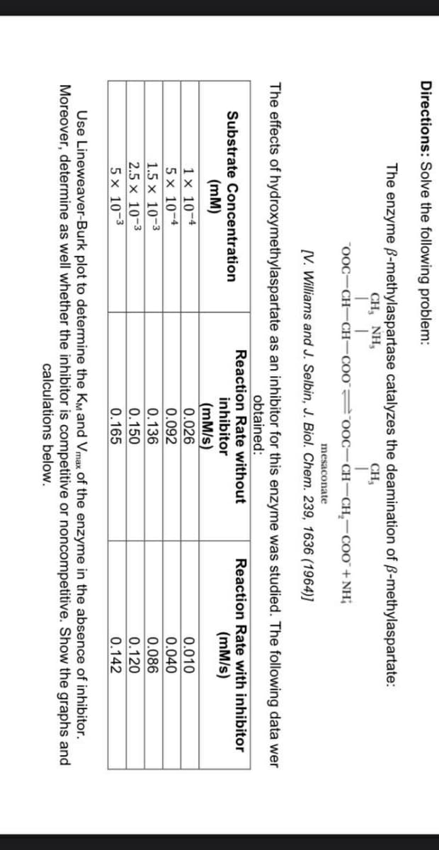 Directions: Solve the following problem:
The enzyme ẞ-methylaspartase catalyzes the deamination of ẞ-methylaspartate:
CH,NH,
CH₁₂
OOC-CH-CH-COOOOC-CH-CH-COO+NH
mesaconate
[V. Williams and J. Selbin, J. Biol. Chem. 239, 1636 (1964)]
The effects of hydroxymethylaspartate as an inhibitor for this enzyme was studied. The following data wer
Substrate Concentration
obtained:
Reaction Rate without
inhibitor
(mM)
1 x 10-4
5 × 10-4
1.5 x 10-3
2.5 x
10-3
5 x 10-3
(mM/s)
0.026
0.092
0.136
0.150
0.165
Reaction Rate with inhibitor
(mM/s)
0.010
0.040
0.086
0.120
0.142
Use Lineweaver-Burk plot to determine the KM and Vmax of the enzyme in the absence of inhibitor.
Moreover, determine as well whether the inhibitor is competitive or noncompetitive. Show the graphs and
calculations below.