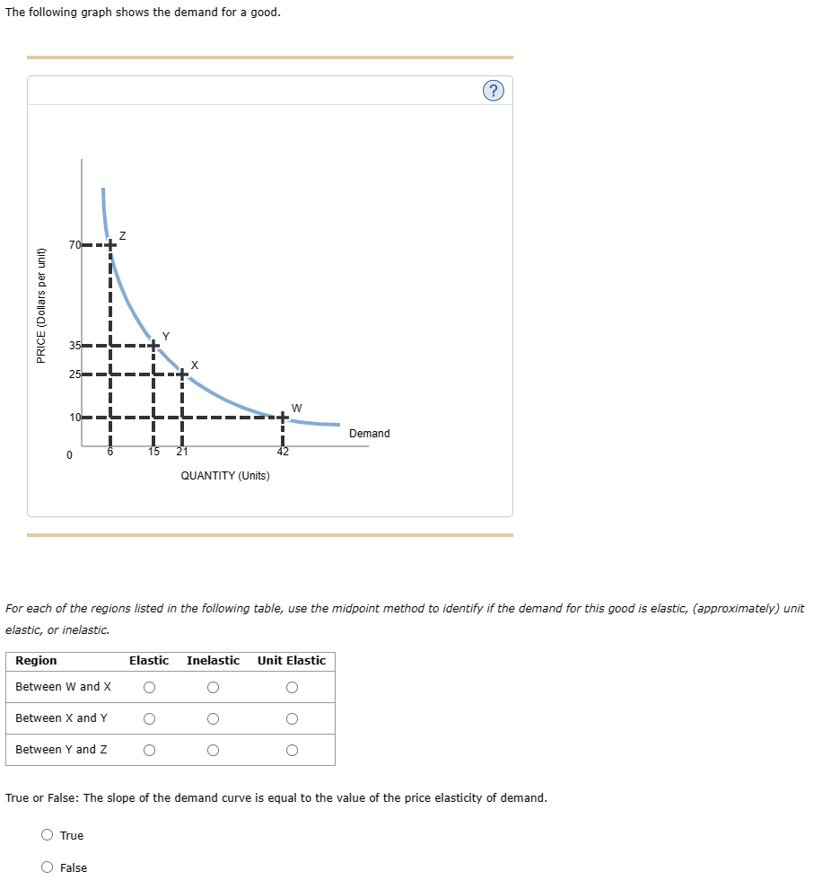 The following graph shows the demand for a good.
PRICE (Dollars per unit)
70 ++
35
25
10
0
OO
+-+-
1
14
Region
Between W and X
6
Between X and Y
Between Y and Z
O True
O False
For each of the regions listed in the following table, use the midpoint method to identify if the demand for this good is elastic, (approximately) unit
elastic, or inelastic.
I
EL
15 21
Elastic
O
O
QUANTITY (Units)
W
Inelastic Unit Elastic
O
O
O
Demand
O
True or False: The slope of the demand curve is equal to the value of the price elasticity of demand.
(?)