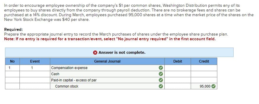 In order to encourage employee ownership of the company's $1 par common shares, Washington Distribution permits any of its
employees to buy shares directly from the company through payroll deduction. There are no brokerage fees and shares can be
purchased at a 14% discount. During March, employees purchased 95,000 shares at a time when the market price of the shares on the
New York Stock Exchange was $40 per share.
Required:
Prepare the appropriate journal entry to record the March purchases of shares under the employee share purchase plan.
Note: If no entry is required for a transaction/event, select "No journal entry required" in the first account field.
No
1
Event
1
Compensation expense
Answer is not complete.
General Journal
Cash
Paid-in capital - excess of par
Common stock
Debit
Credit
95,000