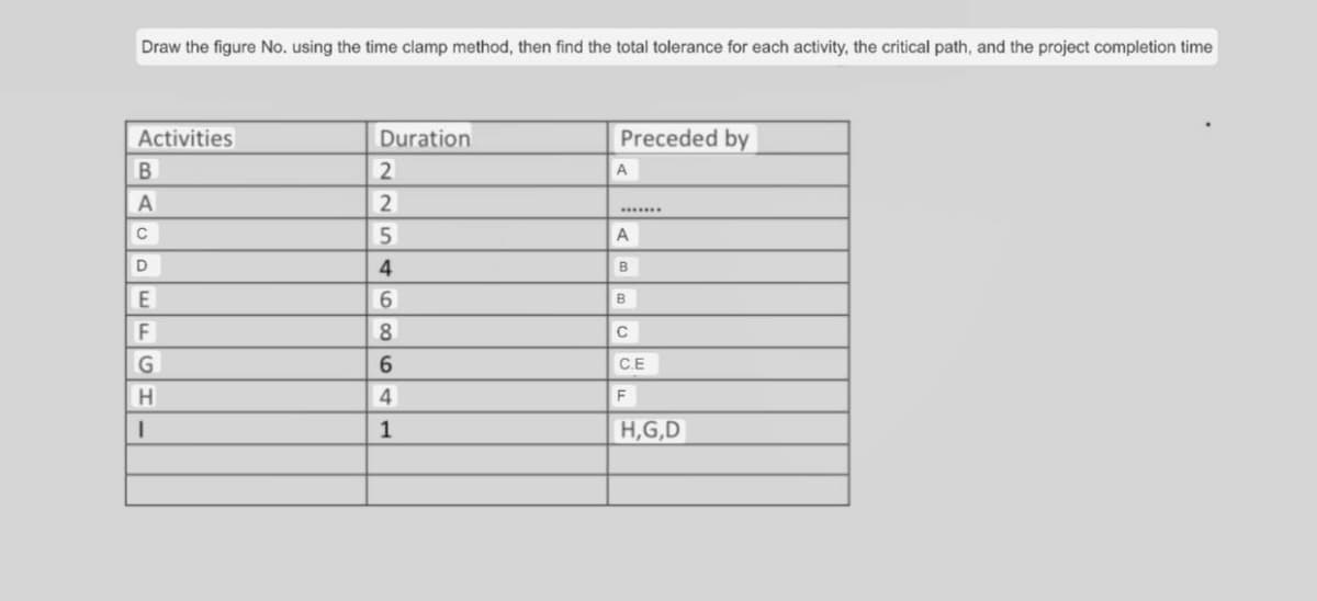 Draw the figure No. using the time clamp method, then find the total tolerance for each activity, the critical path, and the project completion time
Activities
B
A
C
D
E
F
G
H
I
Duration
2
2
5
4
6
8
6
4
1
Preceded by
A
A
B
B
C
C.E
F
H,G,D