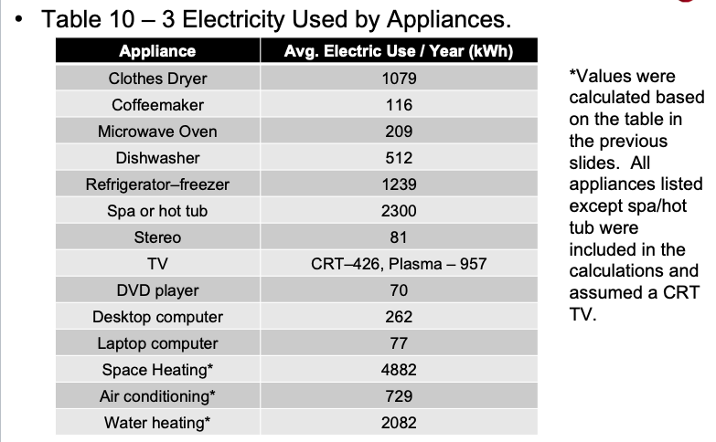• Table 10-3 Electricity Used by Appliances.
Appliance
Avg. Electric Use / Year (kWh)
Clothes Dryer
1079
Coffeemaker
116
Microwave Oven
209
512
1239
2300
81
CRT-426, Plasma - 957
70
262
77
4882
729
2082
Dishwasher
Refrigerator-freezer
Spa or hot tub
Stereo
TV
DVD player
Desktop computer
Laptop computer
Space Heating*
Air conditioning*
Water heating*
*Values were
calculated based
on the table in
the previous
slides. All
appliances listed
except spa/hot
tub were
included in the
calculations and
assumed a CRT
TV.