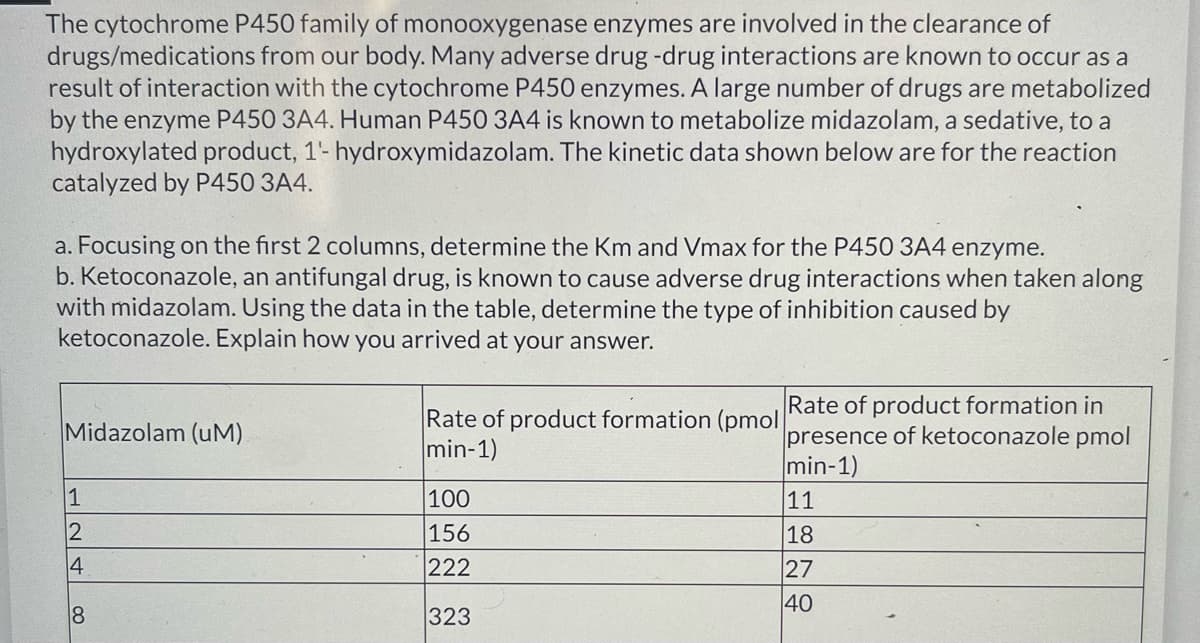 The cytochrome P450 family of monooxygenase enzymes are involved in the clearance of
drugs/medications from our body. Many adverse drug -drug interactions are known to occur as a
result of interaction with the cytochrome P450 enzymes. A large number of drugs are metabolized
by the enzyme P450 3A4. Human P450 3A4 is known to metabolize midazolam, a sedative, to a
hydroxylated product, 1'- hydroxymidazolam. The kinetic data shown below are for the reaction
catalyzed by P450 3A4.
a. Focusing on the first 2 columns, determine the Km and Vmax for the P450 3A4 enzyme.
b. Ketoconazole, an antifungal drug, is known to cause adverse drug interactions when taken along
with midazolam. Using the data in the table, determine the type of inhibition caused by
ketoconazole. Explain how you arrived at your answer.
Midazolam (uM)
00 AN1
2
14
8
Rate of product formation (pmol
min-1)
100
156
222
323
Rate of product formation in
presence of ketoconazole pmol
min-1)
11
18
27
40