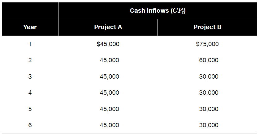 Year
1
2
3
4
LO
5
O)
6
Project A
$45,000
45,000
45,000
45,000
45,000
45,000
Cash inflows (CFt)
Project B
$75,000
60,000
30,000
30,000
30,000
30,000