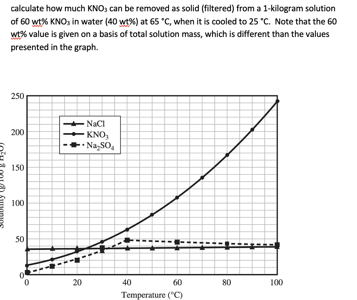 calculate how much KNO3 can be removed as solid (filtered) from a 1-kilogram solution
of 60 wt% KNO3 in water (40 wt%) at 65 °C, when it is cooled to 25 °C. Note that the 60
wt% value is given on a basis of total solution mass, which is different than the values
presented in the graph.
250
200
― NaCl
KNO3
-Na2SO4
50
50
Solubility (g/100g)
100
50 150
0
20
40
--
-
60
60
Temperature (°C)
60
80
100