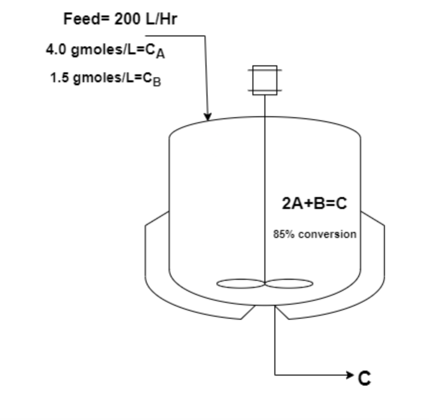 Feed= 200 L/Hr
4.0 gmoles/L=CA
1.5 gmoles/L=CB
2A+B=C
85% conversion
C