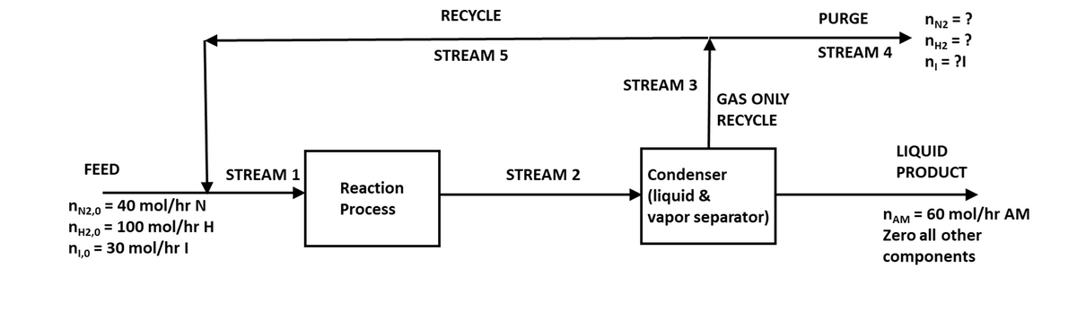 FEED
nN2,0 = 40 mol/hr N
nH2,0 = 100 mol/hr H
= 30 mol/hr I
n₁,0
STREAM 1
Reaction
Process
RECYCLE
STREAM 5
STREAM 2
STREAM 3
GAS ONLY
RECYCLE
Condenser
(liquid &
vapor separator)
PURGE
STREAM 4
nN₂ = ?
nH₂ = ?
n₁ = ?1
LIQUID
PRODUCT
= 60 mol/hr AM
nAM
Zero all other
components