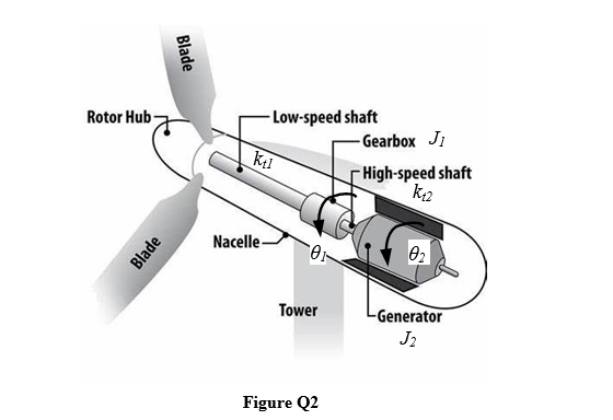 Rotor Hub -
- Low-speed shaft
- Gearbox Ji
- High-speed shaft
Nacelle -
02
Tower
-Generator
J2
Figure Q2
Blade
Blade
