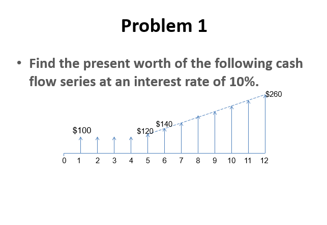 Problem 1
• Find the present worth of the following cash
flow series at an interest rate of 10%.
$260
$140-
$120-
$100
2 3
4 5 6 7 8 9
10 11 12
