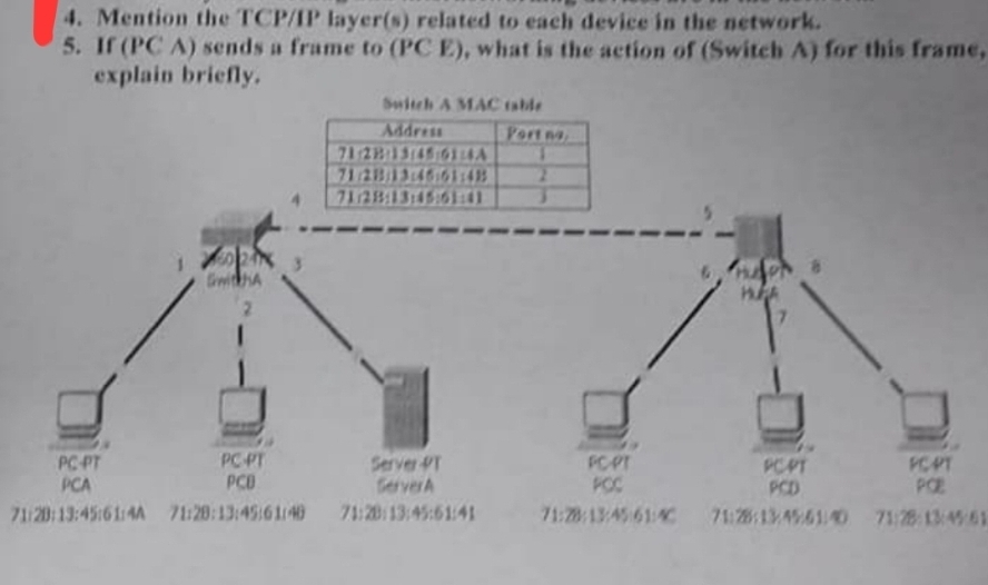 4. Mention the TCP/IP layer(s) related to each device in the network.
5. If (PC A) sends a frame to (PC E), what is the action of (Switch A) for this frame,
explain briefly,
76020
GwithA
2
PC-PT
PCB
PC-PT
PCA
71:20:13:45:61:4A 71:28:13:45:61140
Switch A MAC table
Address
71-28 13:45 61:4A
71/28/13:45:61:48
71/28:13:45:61:41
Server PT
Server A
71:20:13:45:61:41
Port no
PORT
POC
nofor
W
PCPT
PCD
71:28:13:45 614 71:28:1345610
PCPT
PO
71:28 13:4561
