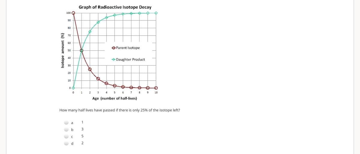 Graph of Radioactive Isotope Decay
100
90
80
70
60
OParent Isotope
50
40
-Daughter Product
30
20
10
1
2
3
4
6
7
8
9
10
Age (number of half-lives)
How many half lives have passed if there is only 25% of the isotope left?
a
1
b
C
Isotope amount (%)
