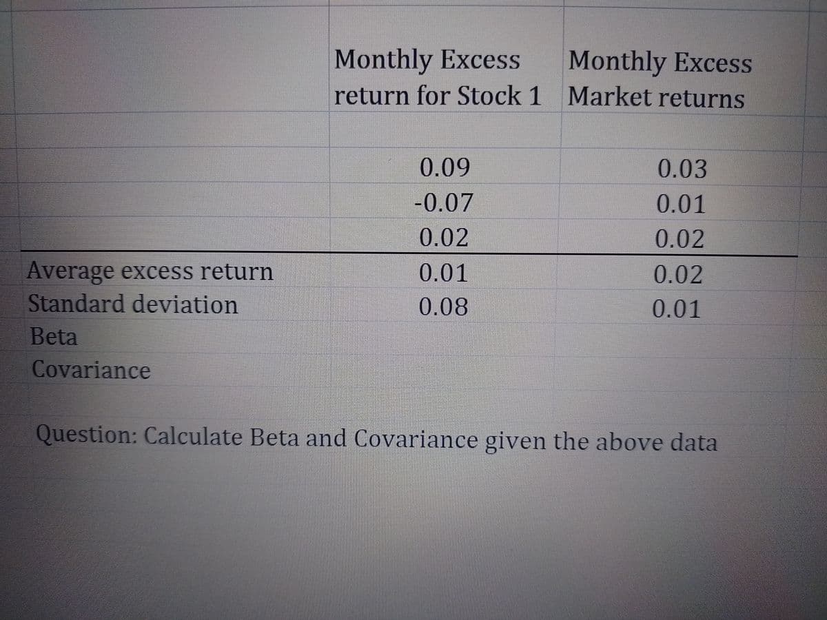 Monthly Excess
Monthly Excess
return for Stock 1 Market returns
0.09
0.03
-0.07
0.01
0.02
0.02
Average excess return
Standard deviation
0.01
0.02
0.08
0.01
Beta
Covariance
Question: Calculate Beta and Covariance given the above data
