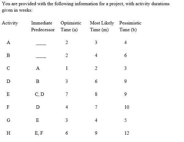 You are provided with the following information for a project, with activity durations
given in weeks:
Activity
Immediate
Optimistic
Most Likely Pessimistic
Time (m)
Predecessor
Time (a)
Time (b)
A
3
4
B
4
6
C
A
1
3
D
B
3
6
E
C, D
7
8
9
F
D
4
7
10
G
E
3
4
5
H
Е, F
6
9
12
2.
