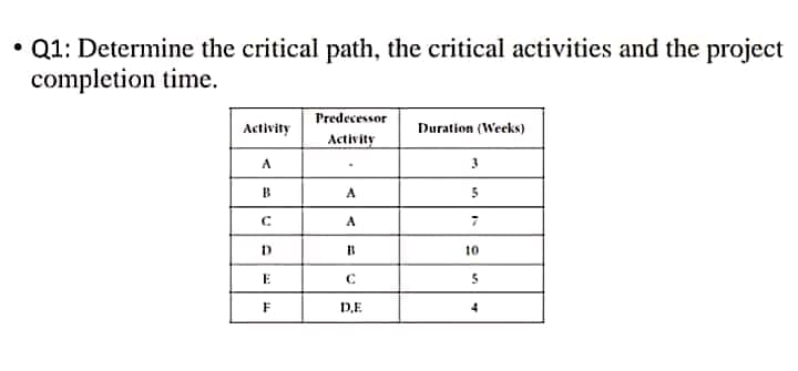• Q1: Determine the critical path, the critical activities and the project
completion time.
Predecessor
Activity
Duration (Weeks)
Activity
A
A
A
10
F
D.E
