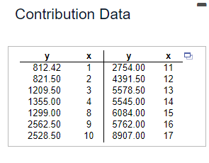 Contribution Data
y
X
y
x
812.42
1
2754.00
11
821.50
2 4391.50
12
1209.50
3
5578.50
13
1355.00
4
5545.00
14
1299.00
8
6084.00
15
2562.50
9
5762.00
16
2528.50
10
8907.00
17