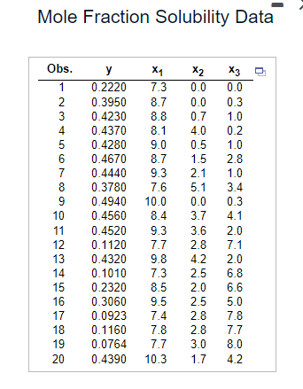 Mole Fraction Solubility Data
Obs.
y
x1
x2
X3
1
0.2220
7.3
0.0
0.0
2345
0.3950
8.7
0.0
0.3
0.4230
8.8
0.7
1.0
0.4370
8.1
4.0
0.2
0.4280
9.0
0.5
1.0
6
0.4670
8.7
1.5
2.8
7
0.4440
9.3
2.1
1.0
8
0.3780
7.6
5.1
3.4
9
0.4940
10.0
0.0
0.3
10
0.4560
8.4
3.7
4.1
11
0.4520
9.3
3.6
2.0
12
0.1120
7.7
2.8
7.1
13
0.4320
9.8
4.2 2.0
14
0.1010
7.3
2.5
6.8
15
0.2320
8.5
2.0
6.6
16
0.3060
9.5
2.5
5.0
17
0.0923
7.4
2.8
7.8
18
0.1160
7.8
2.8
7.7
19
0.0764
7.7
3.0
8.0
20
0.4390 10.3
1.7
4.2