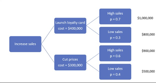 Increase sales
High sales
p = 0.7
$1,000,000
Launch loyalty card
cost = $400,000
Low sales
$800,000
p = 0.3
High sales
$900,000
p = 0.6
Cut prices
cost = $300,000
Low sales
$500,000
p = 0.4