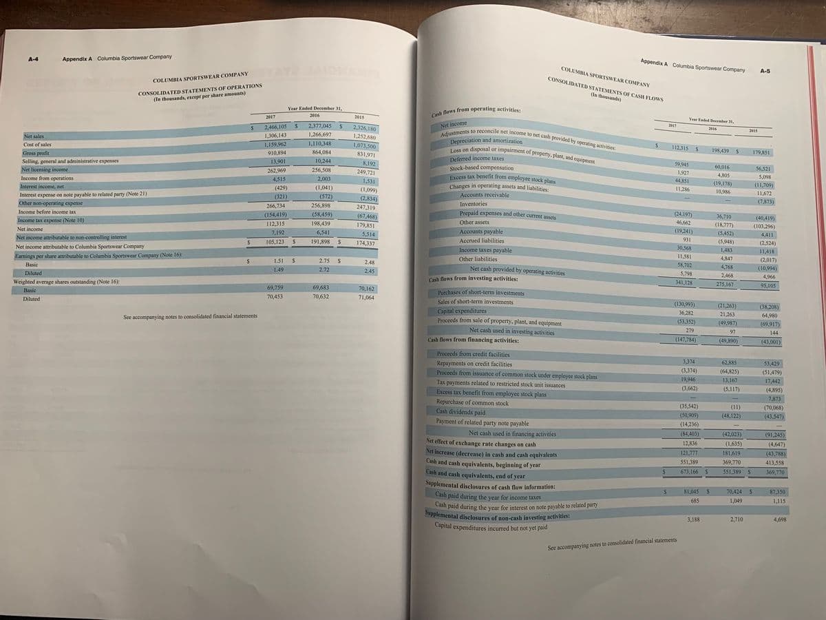 Adjustments to reconcile net income to net cash provided by operating activities:
Loss on disposal or impairment of property, plant, and equipment
A-4
Appendix A Columbia Sportswear Company
Appendix A Columbia Sportswear Company
COLUMBIA SPORTSWEAR COMPANY
A-5
COLUMBIA SPORTSWEAR COMPANY TATEJA ON
CONSOLIDATED STATEMENTS OF CASH FLOWS
CONSOLIDATED STATEMENTS OF OPERATIONS
(In thousands, except per share amounts)
(In thousands)
Year Ended December 31,
2016
2017
2015
Year Ended December 31.
2,377,045
2$
Net income
2017
2,466,105
2,326,180
2016
2015
Net sales
1,306,143
1,266,697
1,252,680
Depreciation and amortization
Cost of sales
1,159,962
1,110,348
1,073,500
112,315
198,439
Gross profit
910,894
864,084
831,971
179,851
Selling, general and administrative expenses
13,901
10,244
Deferred income taxes
8,192
59,945
Stock-based compensation
Excess tax benefit from employee stock plans
Changes in operating assets and liabilities:
60,016
Net licensing income
262,969
256,508
249,721
1,927
56,521
Income from operations
4,515
2,003
4,805
5,098
1,531
(1,099)
(2,834)
44,851
Interest income, net
(429)
(1,041)
(19,178)
(11,709)
11,286
10,986
Interest expense on note payable to related party (Note 21)
Other non-operating expense
(321)
(572)
Accounts receivable
11,672
Inventories
(7,873)
266,734
256,898
247,319
Income before income tax
(154,419)
(58,459)
(67,468)
Prepaid expenses and other current assets
(24,197)
36,710
(40,419)
Income tax expense (Note 10)
Other assets
46,662
112,315
198,439
179,851
(18,777)
(103,296)
Net income
7,192
6,541
Accounts payable
(19,241)
5,514
(5,452)
4,411
Net income attributable to non-controlling interest
2$
105,123
2$
191,898
2$
174,337
Accrued liabilities
931
(5,948)
(2,524)
Net income attributable to Columbia Sportswear Company
30,568
Income taxes payable
1,483
11,418
Earnings per share attributable to Columbia Sportswear Company (Note 16):
11,581
24
1.51
2.75
Other liabilities
4,847
(2,017)
2.48
Basic
58,702
Net cash provided by operating activities
4,768
1.49
2.72
2.45
(10,994)
Diluted
5,798
Cash flows from investing activities:
2,468
4,966
Weighted average shares outstanding (Note 16):
341,128
275,167
95,105
69,759
69,683
70,162
Basic
Purchases of short-term investments
Diluted
70,453
70,632
71,064
Sales of short-term investments
(130,993)
(21,263)
(38,208)
Capital expenditures
Proceeds from sale of property, plant, and equipment
36,282
21,263
64,980
See accompanying notes to consolidated financial statements
(53,352)
(49,987)
(69,917)
Net cash used in investing activities
279
97
144
Cash flows from financing activities:
(147,784)
(49,890)
(43,001)
Proceeds from credit facilities
3,374
Repayments on credit facilities
Proceeds from issuance of common stock under employee stock plans
62,885
53,429
(3,374)
(64,825)
(51,479)
19,946
13,167
17,442
Tax payments related to restricted stock unit issuances
Excess tax benefit from employee stock plans
Repurchase of common stock
Cash dividends paid
Payment of related party note payable
(3,662)
(5,117)
(4,895)
7,873
(35,542)
(11)
(70,068)
(50,909)
(48,122)
(43,547)
(14,236)
Net cash used in financing activities
Net effect of exchange rate changes on cash
Net increase (decrease) in cash and cash equivalents
Cash and cash equivalents, beginning of year
Cash and cash equivalents, end of year
(84,403)
(42,023)
(91,245)
12,836
(1,635)
(4,647)
121,777
181,619
(43,788)
551,389
369,770
413,558
673,166 $
551,389 $
369,770
Supplemental disclosures of cash flow information:
81,045
70,424
87,350
Cash paid during the year for income taxes
685
1,049
1,115
Cash paid during the year for interest on note payable to related party
Supplemental disclosures of non-cash investing activities:
Capital expenditures incurred but not yet paid
3,188
2,710
4,698
See accompanying notes to consolidated financial statements
