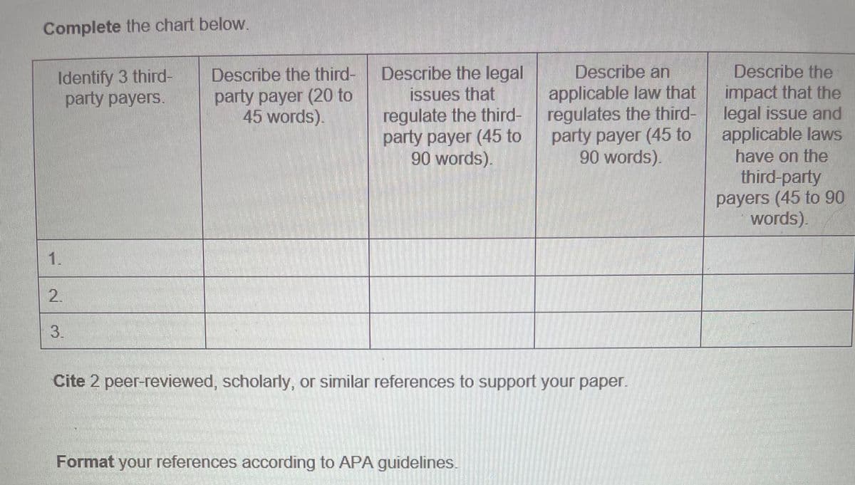 Complete the chart below.
1
Identify 3 third-
party payers.
2.
3.
Describe the third-
party payer (20 to
45 words).
Describe the legal
issues that
regulate the third-
party payer (45 to
90 words).
Describe an
applicable law that
regulates the third-
party payer (45 to
90 words).
Cite 2 peer-reviewed, scholarly, or similar references to support your paper.
Format your references according to APA guidelines.
Describe the
impact that the
legal issue and
applicable laws
have on the
third-party
payers (45 to 90
words).