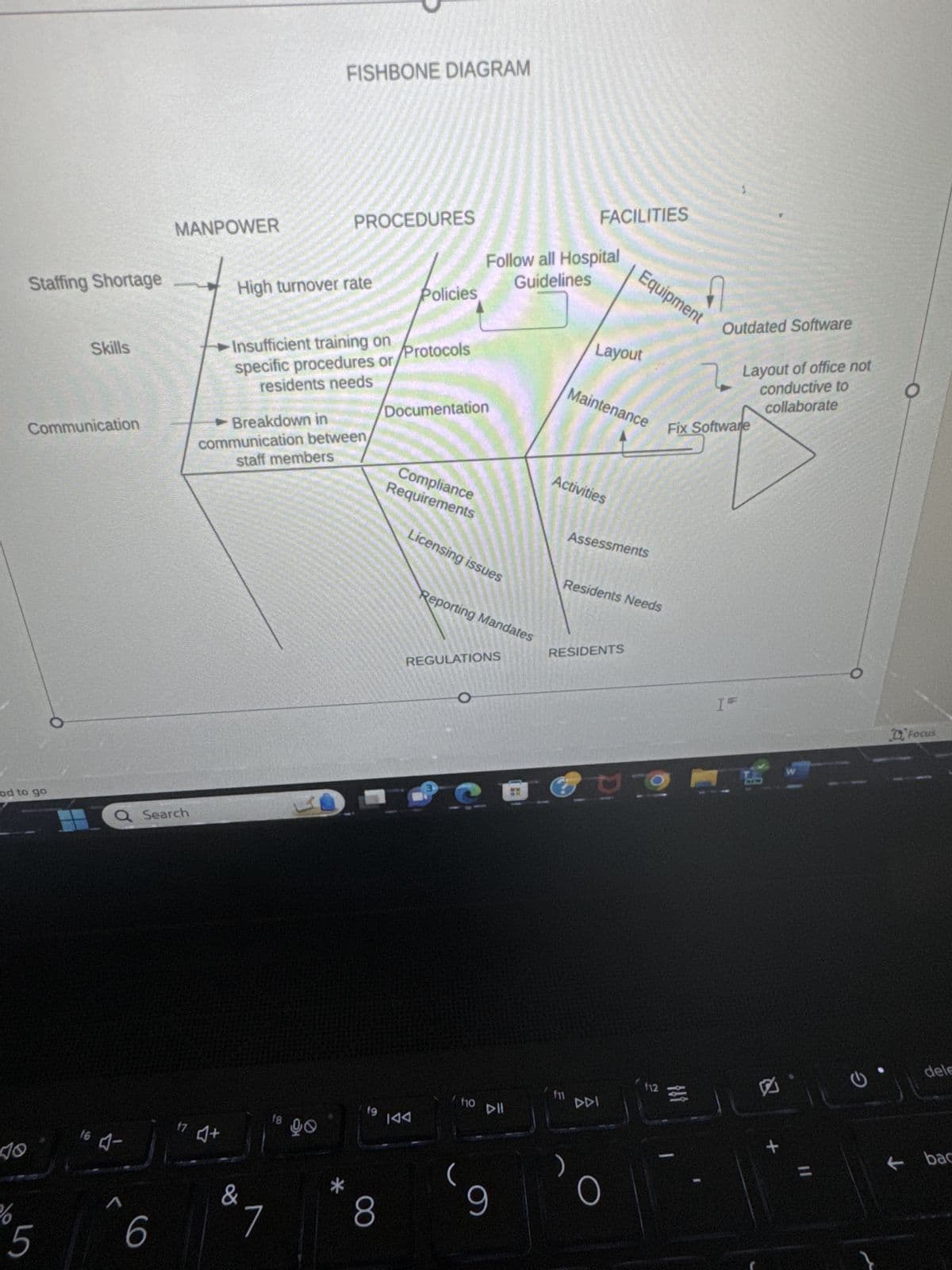 FISHBONE DIAGRAM
Outdated Software
Layout of office not
conductive to
collaborate
MANPOWER
Staffing Shortage
High turnover rate
Policies
PROCEDURES
FACILITIES
Follow all Hospital
Guidelines
Equipment
Layout
Skills
Insufficient training on
specific procedures or
residents needs
Protocols
Documentation
Maintenance
Fix Software
Breakdown in
Communication
communication between,
staff members
Compliance
Requirements
Activities
Assessments
Licensing issues
Residents Needs
Reporting Mandates
RESIDENTS
REGULATIONS
od to go
3
Q Search
I
W
10
%
5
16 4-
1
6
174+
& 7
f8
00
fg
8
144
(
f10
DII
の
f11
DDI
O
112 200
-
E
+
ว
D'Focus
dele
=
← bac