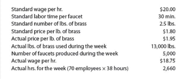 Standard wage per hr.
Standard labor time per faucet
Standard number of Ibs. of brass
$20.00
30 min.
2.5 lbs.
Standard price per Ib. of brass
Actual price per Ib. of brass
Actual Ibs. of brass used during the week
Number of faucets produced during the week
Actual wage per hr.
Actual hrs. for the week (70 employees x 38 hours)
$1.80
$1.95
13,000 lbs.
5,000
$18.75
2,660

