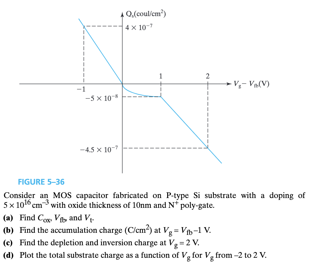 -1
-8
-5 × 10-
-4.5 × 10-7
Qs(coul/cm²)
4 × 10-7
1
2
Vg- Vfb(V)
FIGURE 5-36
Consider an MOS capacitor fabricated on P-type Si substrate with a doping of
-3
5×1016 cm with oxide thickness of 10nm and N+ poly-gate.
(a) Find Cox, Vfb, and Vt.
(b) Find the accumulation charge (C/cm²) at Vg =
Vfb-1 V.
(c) Find the depletion and inversion charge at Vg = 2 V.
(d) Plot the total substrate charge as a function of V for Vo from -2 to 2 V.
g
g