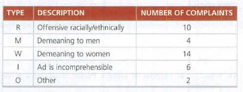 TYPE
DESCRIPTION
NUMBER OF COMPLAINTS
R
Offensive racially/ethnically
10
M
Demeaning to men
4
Demeaning to women
14
Ad is incomprehensible
Other
2.
