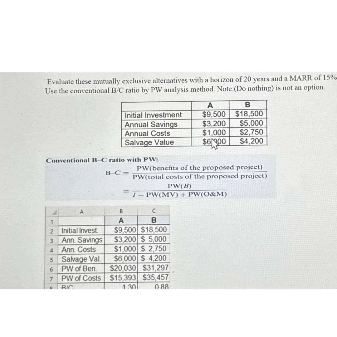 Evaluate these mutually exclusive alternatives with a horizon of 20 years and a MARR of 15%
Use the conventional B/C ratio by PW analysis method. Note: (Do nothing) is not an option.
A
B
Initial Investment
$9,500
$18,500
Annual Savings
$3,200
$5,000
Annual Costs
Salvage Value
$1,000 $2,750
$600
$4,200
Conventional B-C ratio with PW:
B-C=
=
PW(benefits of the proposed project)
PW(total costs of the proposed project)
PW(B)
I-PW(MV) + PW(O&M)
A
B
C
1
A
B
2
Initial Invest
$9,500 $18,500
3
Ann. Savings
$3,200 $5,000
4
Ann. Costs
$1,000 $2,750
5 Salvage Val
$6,000 $4,200
6
PW of Ben.
$20,030 $31,297
7
PW of Costs
$15,393 $35,457
a
BIC
1.30
0.88