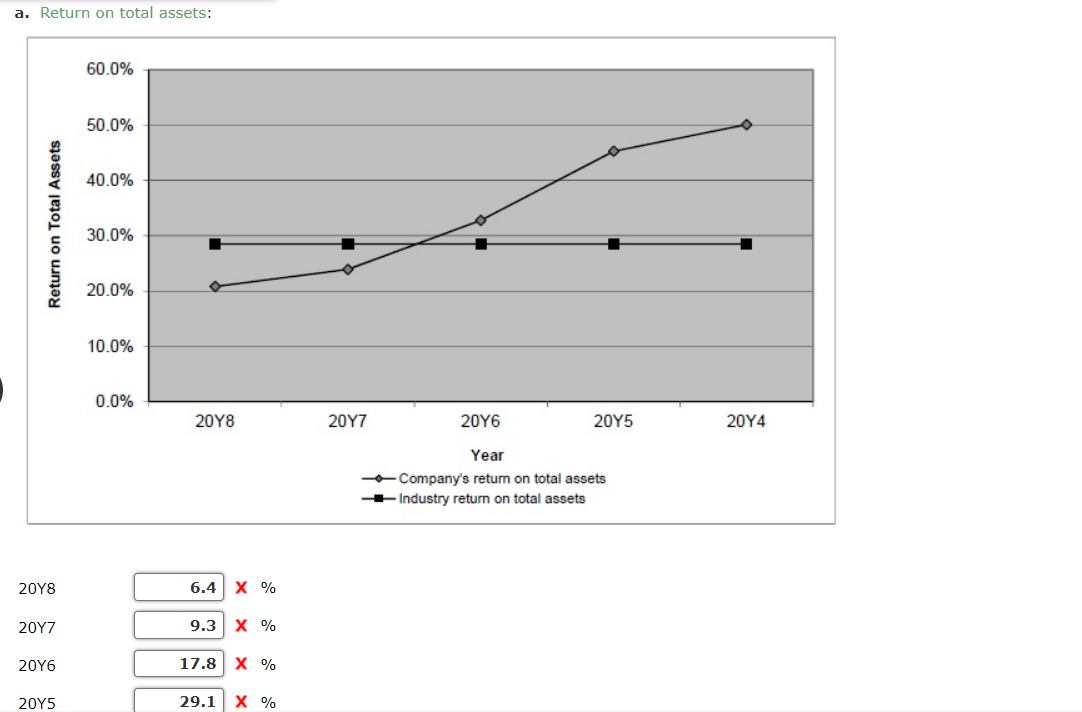 a. Return on total assets:
Return on Total Assets
20Y8
20Y7
20Y6
20Y5
60.0%
50.0%
40.0%
30.0%
20.0%
10.0%
0.0%
20Y8
6.4 X %
9.3 X %
17.8 X %
29.1 X %
20Y7
20Y6
20Y5
Year
-Company's return on total assets
Industry return on total assets
20Y4