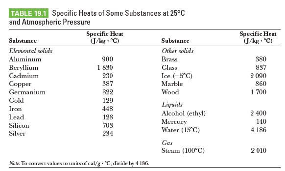 TABLE 19.1 Specific Heats of Some Substances at 25°C
and Atmospheric Pressure
Specific Heat
(J/kg - °C)
Specific Heat
(J/kg . °C)
Substance
Substance
Elemental solids
Other solids
Aluminum
900
Brass
380
1 830
837
Beryllium
Cadmium
Сopper
Glass
230
387
Ice (-5°C)
Marble
2 090
860
Germanium
322
Wood
1 700
Gold
129
Liquids
Alcohol (ethyl)
Mercury
Water (15°C)
Iron
448
2 400
128
703
Lead
140
Silicon
4 186
Silver
234
Gas
Steam (100°C)
2 010
Note: To convert values to units of cal/g. °C, divide by 4 186.
