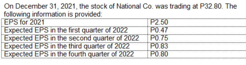 On December 31, 2021, the stock of National Co. was trading at P32.80. The
following information is provided:
EPS for 2021
Expected EPS in the first quarter of 2022
Expected EPS in the second quarter of 2022
Expected EPS in the third quarter of 2022
Expected EPS in the fourth quarter of 2022
P2.50
P0.47
PO.75
P0.83
P0.80
