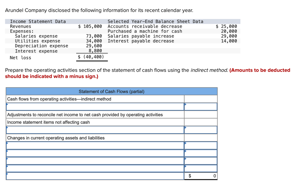 Arundel Company disclosed the following information for its recent calendar year.
Selected Year-End Balance Sheet Data
Accounts receivable decrease
Purchased a machine for cash
Salaries payable increase
Interest payable decrease
Income Statement Data
$ 105,000
Revenues
Expenses:
Salaries expense
Utilities expense
Depreciation expense
Interest expense
73,000
34,000
29,600
8,800
$ (40,400)
$ 25,000
20,000
29,000
14,000
Net loss
Prepare the operating activities section of the statement of cash flows using the indirect method. (Amounts to be deducted
should be indicated with a minus sign.)
Statement
Cash Flows (partial)
Cash flows from operating activities-indirect method
Adjustments to reconcile net income to net cash provided by operating activities
Income statement items not affecting cash
Changes in current operating assets and liabilities
$
