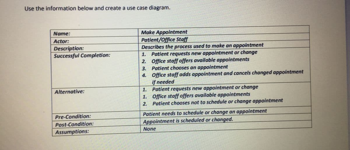 Use the information below and create a use case diagram.
Name:
Make Appointment
Patient/Office Staff
Describes the process used to make an appointment
1. Patient requests new appointment or change
2. Office staff offers available appointments
3. Patient chooses an appointment
4. Office staff adds appointment and cancels changed appointment
if needed
1. Patient requests new appointment or change
1. Office staff offers available appointments
2. Patient chooses not to schedule or change appointment
Actor:
Description:
Successful Completion:
Alternative:
Pre-Condition:
Patient needs to schedule or change an appointment
Post-Condition:
Appointment is scheduled or changed.
None
Assumptions:
