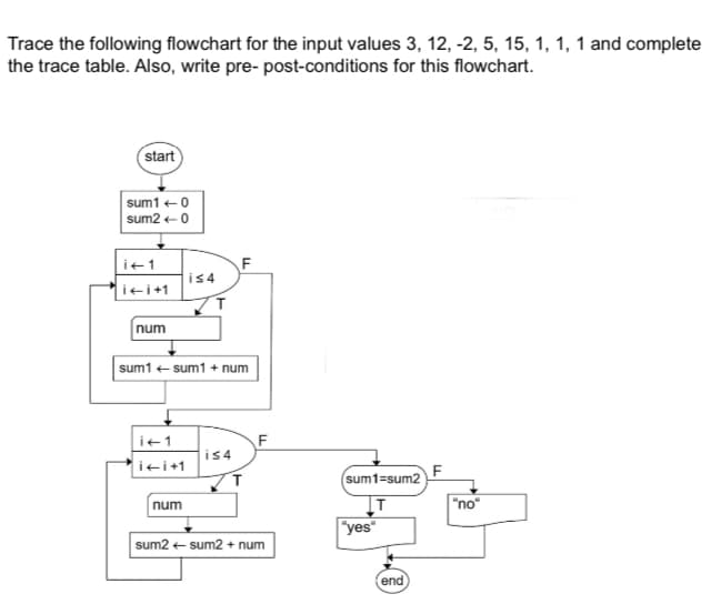 Trace the following flowchart for the input values 3, 12, -2, 5, 15, 1, 1, 1 and complete
the trace table. Also, write pre-post-conditions for this flowchart.
start
sum1(0
sum2-0
i+1
i+i+1
num
F
i≤4
sum1 +sum1 + num
i+1
F
i≤4
i+i+1
sum1=sum2
num
T
"no"
"yes"
sum2sum2+ num
end