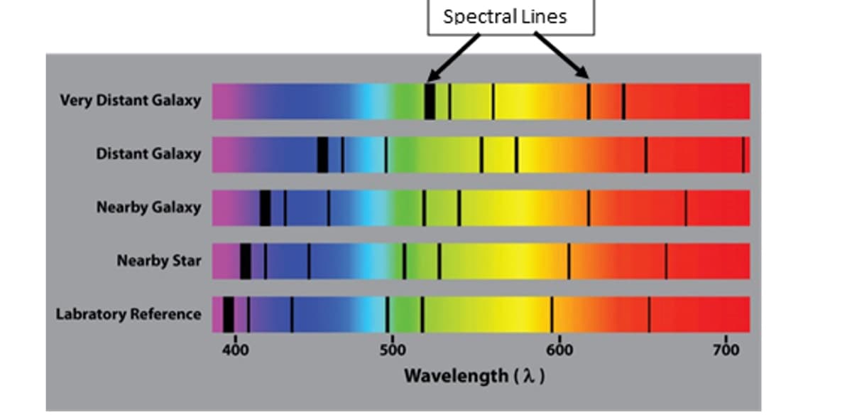 Spectral Lines
Very Distant Galaxy
Distant Galaxy
Nearby Galaxy
Nearby Star
Labratory Reference
400
so
600
700
Wavelength (2)
