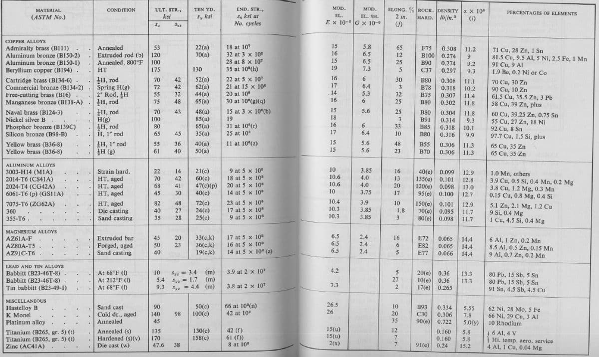 MOD.
ULT. STR.,
ksi
END. STR.,
S. ksi at
No. cycles
ELONG. % ROCK. DENSITY X 106
2 in.
MATERIAL
CONDITION
TEN YD.
MOD.
PERCENTAGES OF ELEMENTS
s, ksi
(ASTM No.)
EL.
EL. SH.
HARD. Ib/in.
(i)
Ex 10-0 G x 10-6
Su
Sus
COPPER ALLOYS
15
Admiralty brass (B111)
Aluminum bronze (B150-2)
Aluminum bronze (B150-1)
Beryllium copper (B194).
22(a)
70(a)
18 at 107
32 at 3 x 10
5.8
6.5
6.5
Annealed
53
65
F75
0.308
71 Cu, 28 Zn, 1 Sn
81.5 Cu, 9.5 AI, 5 Ni, 2.5 Fe, 1 Mn
91 Cu, 9 Al
1.9 Be, 0.2 Ni or Co
11.2
Extruded rod (b) 120
16
12
B100 0.274
9
28 at 8 x 107
35 at 10°(h)
Annealed, 800°F
100
15
25
B90
0.274
9.2
HT
175
130
19
7.3
5
C37
0.297
9.3
16
IH, rod
Spring H(g)
2" Rod, H
H, rod
22 at 5 x 10"
21 at 15 x 10
20 at 10
30 at 10"(g)(g)
6
Cartridge brass (B134-6)
Commercial bronze (B134-2)
Free-cutting brass (B16)
Manganese bronze (B138-A)
52(a)
62(a)
44(a)
65(a)
70
42
42
30
3
B80
0.308
11.1
10.2
70 Cu, 30 Zn
90 Cu, 10 Zn
61.5 Cu, 35.5 Zn, 3 Pb
58 Cu, 39 Zn, plus
72
17
6.4
B78
B75
0.318
55
32
14
5.3
32
0.307
11.4
75
48
16
6
25
B80
0.302
11.8
15
H, rod
H(g)
H, rod
Н, 1° гod
H, 1" rod
H (g)
15 at 3 x 10°(b)
5.6
48(a)
85(a)
Naval brass (B124-3)
Nickel silverB..
Phosphor bronze (B139C)
Silicon bronze (B98-B)
70
43
25
B80
0.304
0.314
11.8
60 Cu, 39.25 Zn, 0.75 Sn
55 Cu, 27 Zn, 18 Ni
92 Cu, 8 Sn
97.7 Cu, 1.5 Si, plus
100
19
18
3
B91
B85
9.3
16
65(a)
35(a)
31 at 10°(r)
25 at 10
6.
6.4
80
33
0.318
10.1
65
45
17
10
B80
0.316
9.9
15
5.6
Yellow brass (B36-8)
Yellow brass (B36-8)
55
36
40(a)
11 at 10°(z)
48
B55
0.306
11.3
65 Cu, 35 Zn
65 Cu, 35-Zn
61
40
50(a)
15
5.6
23
B70
0.306
11.3
ALUMINUM ALLOYS
9 at 5 x 10
10
3.85
3003-H14 (M1A)
2014-T6 (CS41A)
2024-T4 (CG42A)
6061-T6 (p) (GS11A)
21(c)
60(c)
47(c)(p)
40(c)
40(e) 0.099
135(e) 0.101
120(e)
Strain hard.
22
14
16
12.9
1.0 Mn, others
3.9 Cu, 0.5 Si, 0.4 Mn, 0.2 Mg
3.8 Cu, 1.2 Mg, 0.3 Mn
0.15 Cu, 0.8 Mg, 0.4 Si
10.6
10.6
70
42
18 at 5 x 108
4.0
HT, aged
HT, aged
HT, aged
13
20
12.8
68
41
20 at 5 x 10
4.0
0.098
13.0
45
30
14 at 5 x 10
10
3.75
17
95(e) 0.100
12.7
10.4
23 at 5 x 10
17 at 5 x 10
9 at 5 x 10°
3.9
72(c)
24(c)
7075-T6 (ZG62A)
10
HT, aged
Die casting
Sand casting
82
40
48
150(e)
0.101
70(e) 0.095
80(e) 0.098
12.9
5.1 Zn, 2.1 Mg, 1.2 Cu
9 Si, 0.4 Mg
1 Cu, 4.5 Si, 0.4 Mg
360
27
10.3
3.85
1.8
11.7
355-T6.
35
28
25(c)
10.3
3.85
3
11.7
MAGNESIUM ALLOYS
6.5
33(c,k)
36(c,k)
19(c,k)
Extruded bar
17 at 5 x 10
2.4
45
50
40
20
16
AZ61A-F
AZ80A-T5
E72
0.065
14.4
6 Al, 1 Zn, 0.2 Mn
16 at 5 x 10a
14 at 5 x 10 (2)
6.5
2.4
Forged, aged
Sand casting
23
6.
E82
E77
0.065
14.4
8.5 Al, 0.5 Zn, 0.15 Mn
9 Al, 0.7 Zn, 0.2 Mn
AZ91C-T6
6.5
2.4
5
0.066
14.4
LEAD AND TIN ALLOYS
3.9 at 2 x 107
4.2
20(e) 0.36
10(e) 0.36
17(e) 0.265
(m)
5
At 68°F (1)
At 212°F (1)
At 68°F (1)
10
Babbitt (B23-46T-8) .
Babbitt (B23-46T-8)
Tin babbitt (B23-49-1)
Sye = 3.4
80 Pb, 15 Sb, 5 Sn
80 Pb, 15 Sb, 5 Sn
91 Sn, 4.5 Sb, 4.5 Cu
13.3
5.4
Sye = 1.7 (m)
27
13.3
9.3
Sye = 4.4 (m)
3.8 at 2 x 107
7.3
MISCELLANEOUS
Hastelloy B
K Monel
Platinum alloy
50(c)
100(c)
66 at 10°(n)
42 at 10
26.5
26
10
20
35
90
B93
Sand cast
Cold dr., aged
Annealed
0.334
5.55
7.8
5.0(y)
62 Ni, 28 Mo, 5 Fe
66 Ni, 29 Cu, 3 Al
10 Rhodium
140
98
C30
0.306
45
90(e) 0.722
130(c)
158(c)
42 (f)
61 (f))
8 at 10
15(u)
15(u)
2(x)
12
Annealed (s)
Hardened (s)(v)
Die cast (w)
135
Titanium (B265, gr. 5) (t)
Titanium (B265, gr. 5) (t)
Zinc (AC41A)
0.160
0.160
91(e) 0.24
5.8
6 Al, 4 V
Hi. temp. aero. service
4 AI, 1 Cu, 0.04 Mg
170
7
5.8
47.6
38
7
15.2
...
