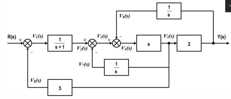 1
V6(s)
R(s)
V:(s)
V3(s)
Vs(s)
Y(s)
2
s+1
V2(s)
V.(s)
V-(s)
Vs(s)
