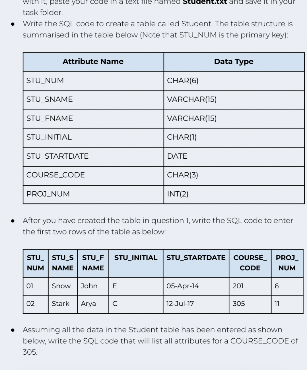 with it, paste your code in a text file named Student.txt and save it in your
task folder.
Write the SQL code to create a table called Student. The table structure is
summarised in the table below (Note that STU_NUM is the primary key):
STU_NUM
Attribute Name
STU_SNAME
STU_FNAME
STU_INITIAL
STU_STARTDATE
COURSE_CODE
PROJ_NUM
STU STU_S STU_F STU_INITIAL
NUM NAME NAME
01
02
Snow John
E
CHAR(6)
After you have created the table in question 1, write the SQL code to enter
the first two rows of the table as below:
Stark Arya с
VARCHAR(15)
VARCHAR(15)
CHAR(1)
DATE
CHAR(3)
INT(2)
Data Type
STU_STARTDATE COURSE_ PROJ_
CODE
NUM
05-Apr-14
12-Jul-17
201
305
6
11
Assuming all the data in the Student table has been entered as shown
below, write the SQL code that will list all attributes for a COURSE_CODE of
305.