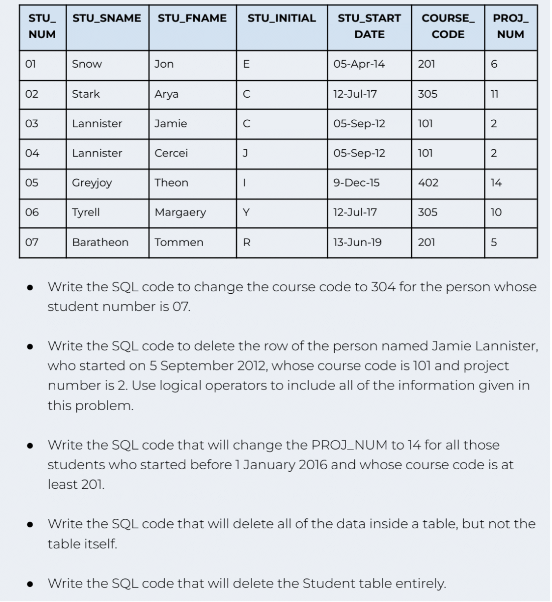 STU_ STU_SNAME
NUM
01
02
03
04
05
06
07
Snow
Stark
Lannister
Lannister
Greyjoy
Tyrell
Baratheon
STU_FNAME STU_INITIAL STU_START
DATE
Jon
Arya
Jamie
Cercei
Theon
Margaery
Tommen
E
C
с
J
|
Y
R
05-Apr-14
12-Jul-17
05-Sep-12
05-Sep-12
9-Dec-15
12-Jul-17
13-Jun-19
COURSE_ PROJ_
CODE
NUM
201
305
101
101
402
305
201
6
11
2
2
Write the SQL code that will delete the Student table entirely.
14
10
5
Write the SQL code to change the course code to 304 for the person whose
student number is 07.
Write the SQL code to delete the row of the person named Jamie Lannister,
who started on 5 September 2012, whose course code is 101 and project
number is 2. Use logical operators to include all of the information given in
this problem.
Write the SQL code that will change the PROJ_NUM to 14 for all those
students who started before 1 January 2016 and whose course code is at
least 201.
Write the SQL code that will delete all of the data inside a table, but not the
table itself.