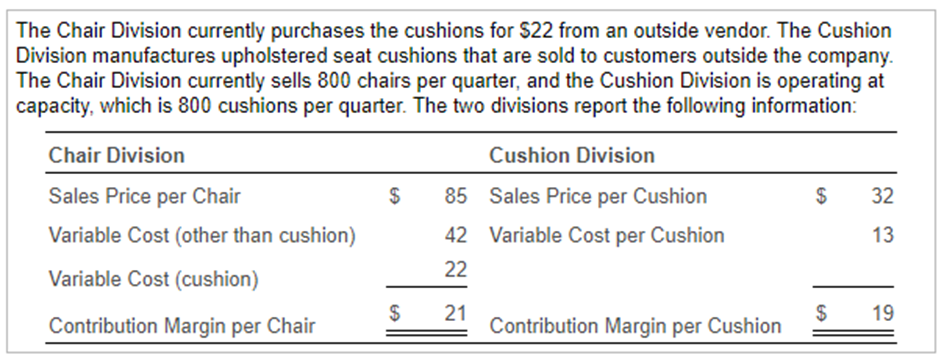 The Chair Division currently purchases the cushions for $22 from an outside vendor. The Cushion
Division manufactures upholstered seat cushions that are sold to customers outside the company.
The Chair Division currently sells 800 chairs per quarter, and the Cushion Division is operating at
capacity, which is 800 cushions per quarter. The two divisions report the following information:
Chair Division
Cushion Division
Sales Price per Chair
$
85 Sales Price per Cushion
32
Variable Cost (other than cushion)
42 Variable Cost per Cushion
13
22
Variable Cost (cushion)
$
21
Contribution Margin per Cushion
$
19
Contribution Margin per Chair
%24
