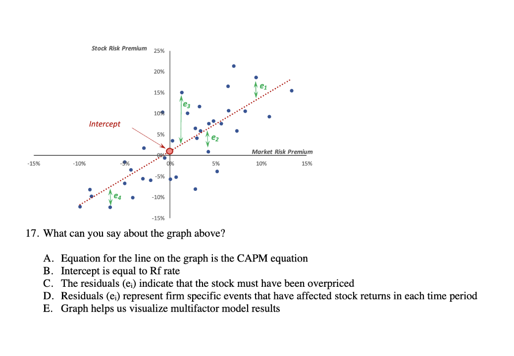 Stock Risk Premium
25%
20%
15%
10%
Intercept
•
5%
Market Risk Premium
-15%
-10%
-9%
5%
10%
-5%
.
-10%
15%
-15%
17. What can you say about the graph above?
A. Equation for the line on the graph is the CAPM equation
B. Intercept is equal to Rf rate
C. The residuals (e;) indicate that the stock must have been overpriced
D. Residuals (e;) represent firm specific events that have affected stock returns in each time period
E. Graph helps us visualize multifactor model results