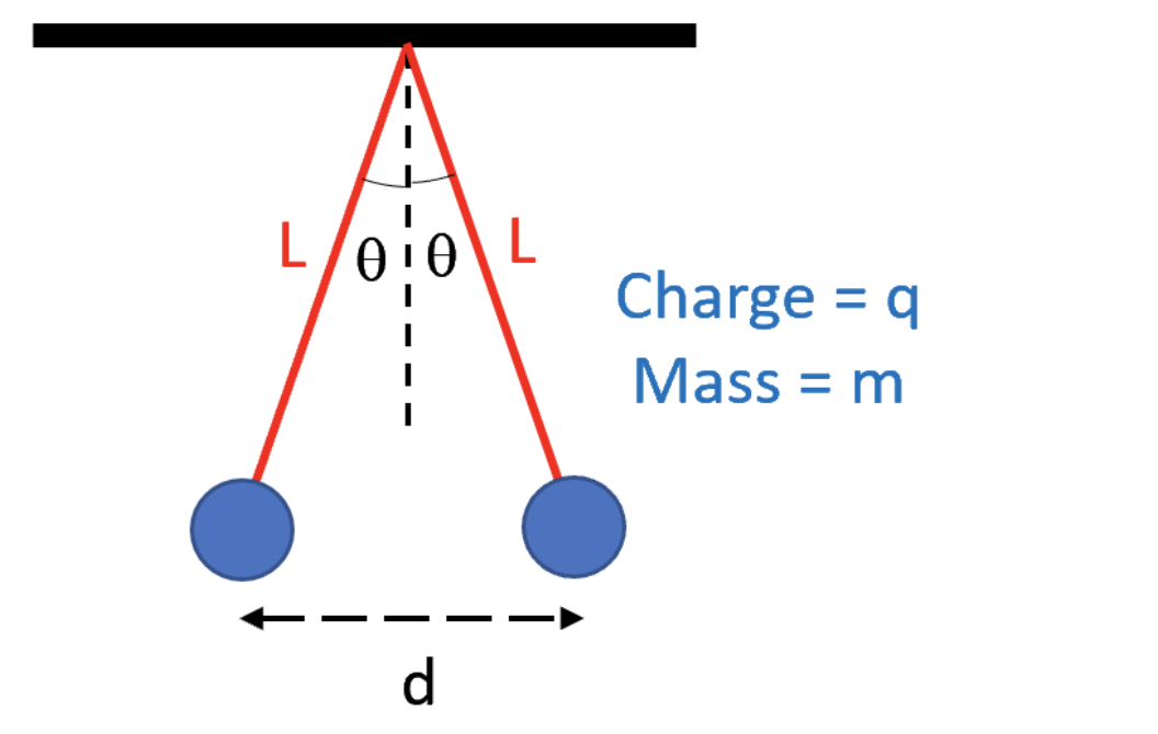 L
010 L
d
Charge = q
Mass = m