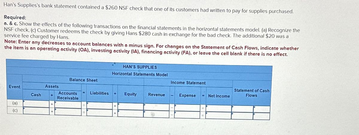 Han's Supplies's bank statement contained a $260 NSF check that one of its customers had written to pay for supplies purchased.
Required:
a. & c. Show the effects of the following transactions on the financial statements in the horizontal statements model. (a) Recognize the
NSF check, (c) Customer redeems the check by giving Hans $280 cash in exchange for the bad check. The additional $20 was a
service fee charged by Hans.
Note: Enter any decreases to account balances with a minus sign. For changes on the Statement of Cash Flows, indicate whether
the item is an operating activity (OA), investing activity (IA), financing activity (FA), or leave the cell blank if there is no effect.
Event
(a)
(c)
HAN'S SUPPLIES
Horizontal Statements Model
Balance Sheet
Income Statement
Assets
Cash
+
Accounts
Receivable
Liabilities
+ Equity
Revenue
Expense
Net Income
Statement of Cash
Flows