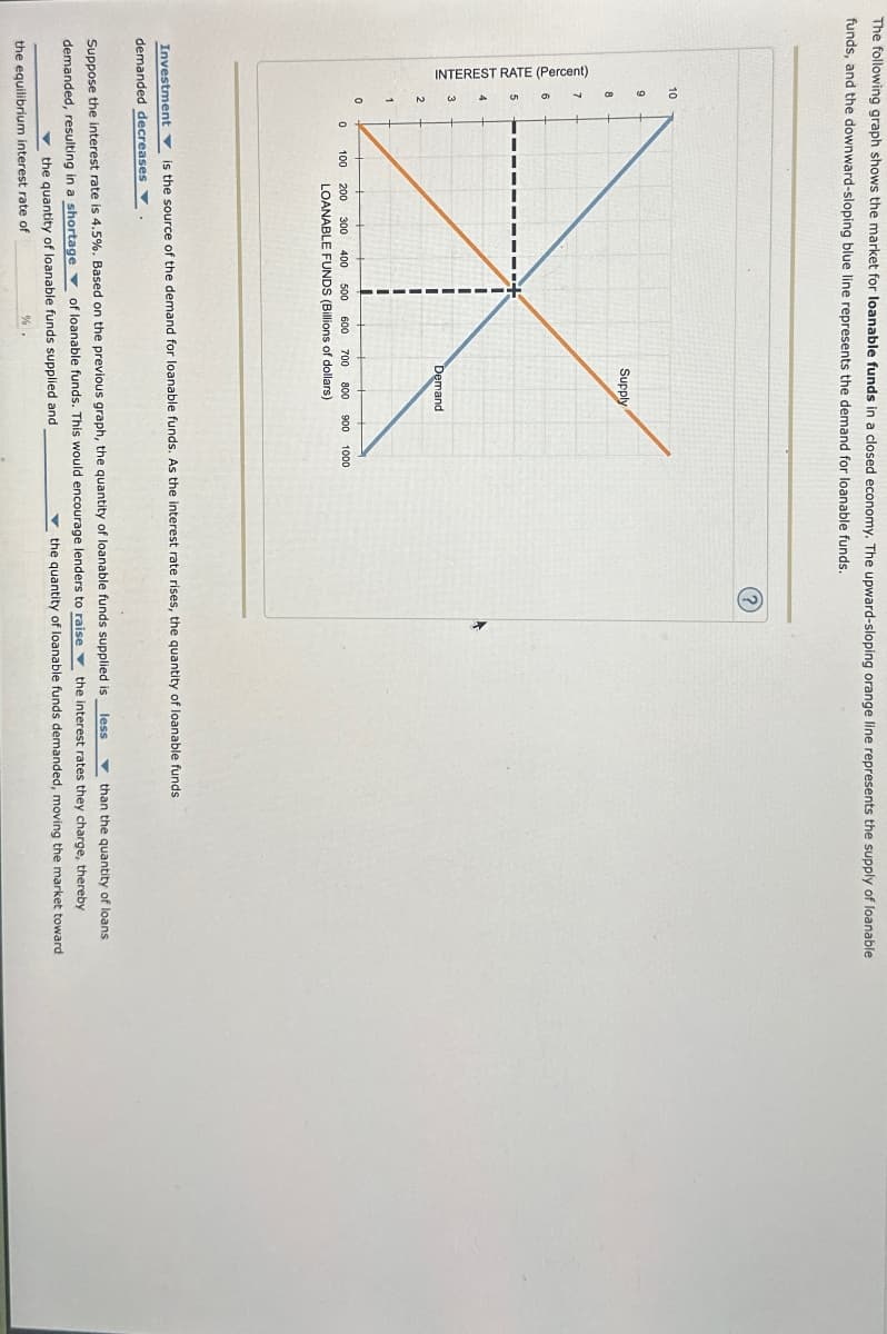 The following graph shows the market for loanable funds in a closed economy. The upward-sloping orange line represents the supply of loanable
funds, and the downward-sloping blue line represents the demand for loanable funds.
INTEREST RATE (Percent)
2
1
10
9
Supply
0
0
100
Demand
200 300 400 500 600 700 800 900 1000
LOANABLE FUNDS (Billions of dollars)
?
Investment is the source of the demand for loanable funds. As the interest rate rises, the quantity of loanable funds
demanded decreases
Suppose the interest rate is 4.5%. Based on the previous graph, the quantity of loanable funds supplied is
demanded, resulting in a shortage of loanable funds. This would encourage lenders to raise the interest rates they charge, thereby
the quantity of loanable funds supplied and
the equilibrium interest rate of
%
less
than the quantity of loans
the quantity of loanable funds demanded, moving the market toward