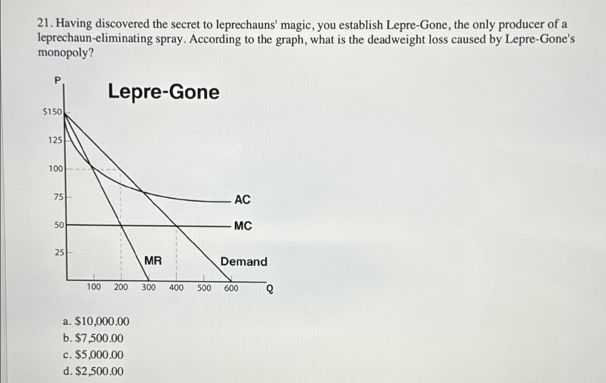 21. Having discovered the secret to leprechauns' magic, you establish Lepre-Gone, the only producer of a
leprechaun-eliminating spray. According to the graph, what is the deadweight loss caused by Lepre-Gone's
monopoly?
P
Lepre-Gone
$150
125
100
75
50
25
AC
MC
MR
Demand
100
200 300 400 500
600
Q
a. $10,000.00
b. $7,500.00
c. $5,000.00
d. $2,500.00