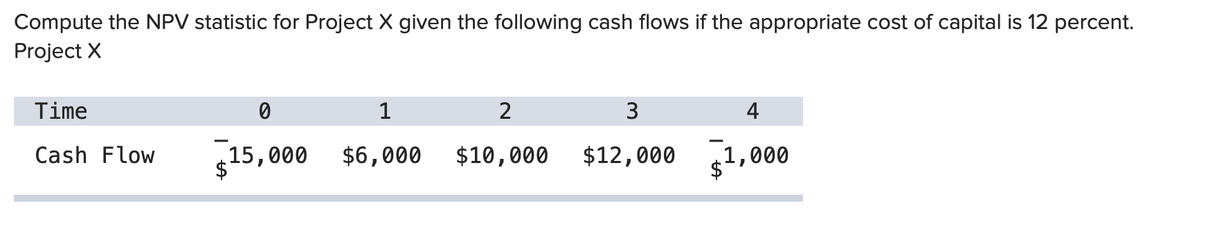 Compute the NPV statistic for Project X given the following cash flows if the appropriate cost of capital is 12 percent.
Project X
Time
2
4
Cash Flow
15,000
$6,000
$10,000
$12,000
1,000
