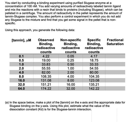 You start by conducting a binding experiment using purified Slugase enzyme at a
concentration of 100 nM. You add varying amounts of radioactively labeled tannin ligand
and mix the reactions with a resin that binds to proteins (including Slugase), which can be
pelleted in a centrifuge. The amount of radioactivity in the pellet represents the amount of
tannin-Slugase complex. You also perform a control experiment in which you do not add
any Slugase to the mixture and find that you get some signal in the pellet that is non-
specific.
Using this approach, you generate the following data:
[tannin], µM
0.1
0.5
1.0
2.0
4.0
8.0
16.0
32.0
64.0
Observed
Binding,
radioactive
counts
4.22
19.00
33.83
55.55
82.00
108.35
131.08
151.21
174.22
Non-specific
Binding,
radioactive
counts
0.05
0.25
0.50
1.00
2.00
4.00
8.00
16.00
32.00
Specific Fractional
Binding, Saturation
radioactive
counts
4.17
18.75
33.33
54.55
80.00
104.35
123.08
135.21
142.22
(a) In the space below, make a plot of the [tannin] on the x-axis and the appropriate data for
Slugase binding on the y-axis. Using this plot, estimate what the value of the
dissociation constant (Kd) is for the Slugase-tannin interaction.