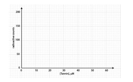 radioactive counts
200
150
100
50
0
0
10
20
30
[Tannin], uM
40
50
60